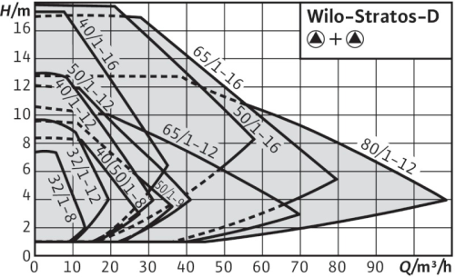 wilo-stratos-d-curva