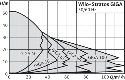 wilo-stratos-giga-curva