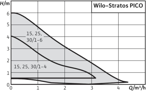 wilo-stratos-pico-curva