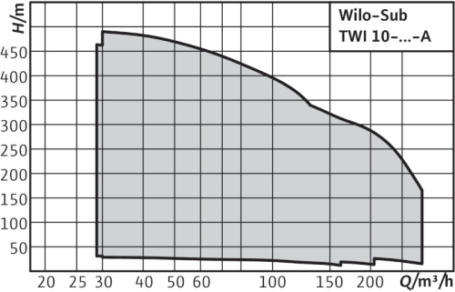 wilo-sub-twi-10-curva