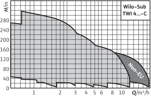 Wilo-Sub TWI 4-B curva
