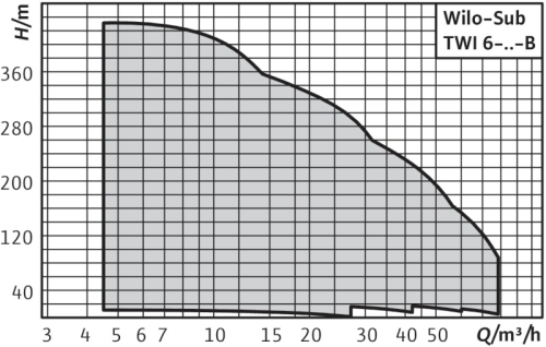 wilo-sub-twi-6-b-curva