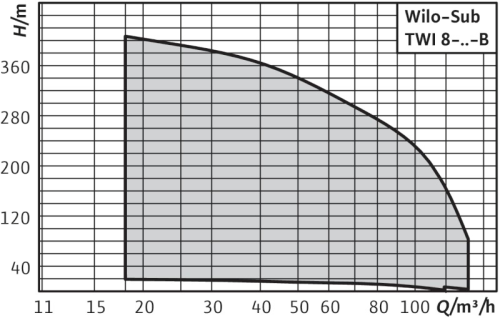 wilo-sub-twi-8-b-curva