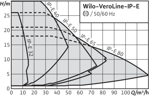 wilo-veroline-ip-e-curva