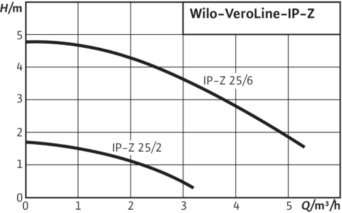 wilo-veroline-ip-z-curva