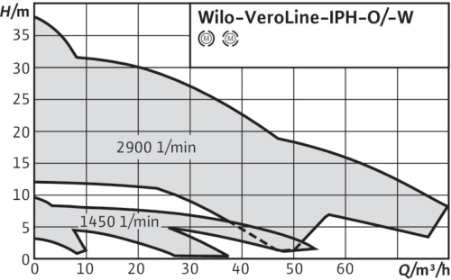 wilo-veroline-iph-o-curva