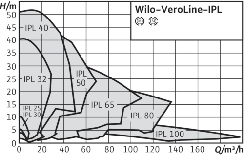 wilo-veroline-ipl-curva