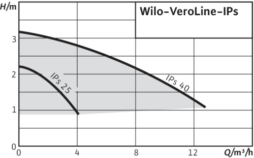 wilo-veroline-ips-curva