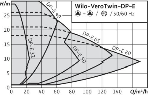 wilo-verotwin-dp-e-curva