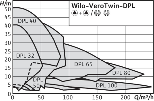 wilo-verotwin-dp-l-curva