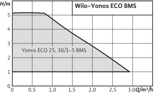 wilo-yonos-eco-bms-curva