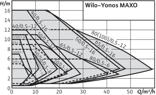 wilo-yonos-maxo-curva