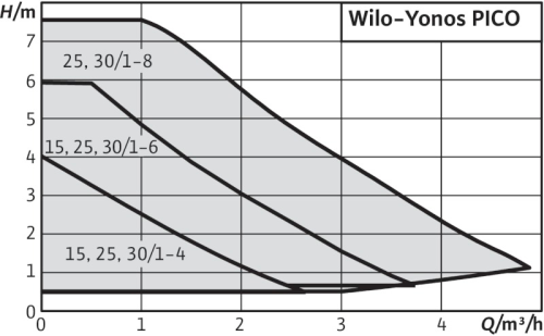 wilo-yonos-pico-curva