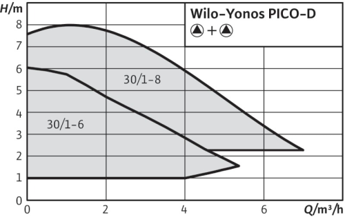 wilo-yonos-pico-d-curva